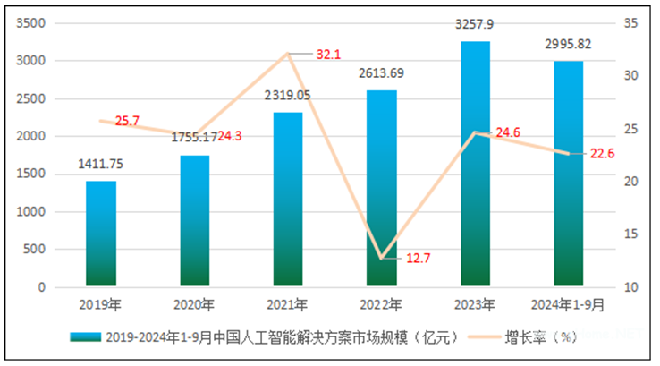 2025-2030年我国人工智能解决方案深度及发展前