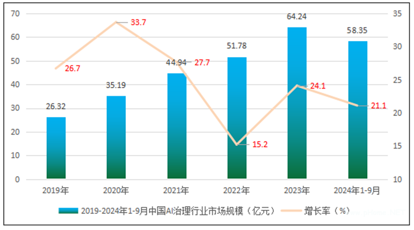 2024-2030年中国AI治理行业市场深度调研及投资